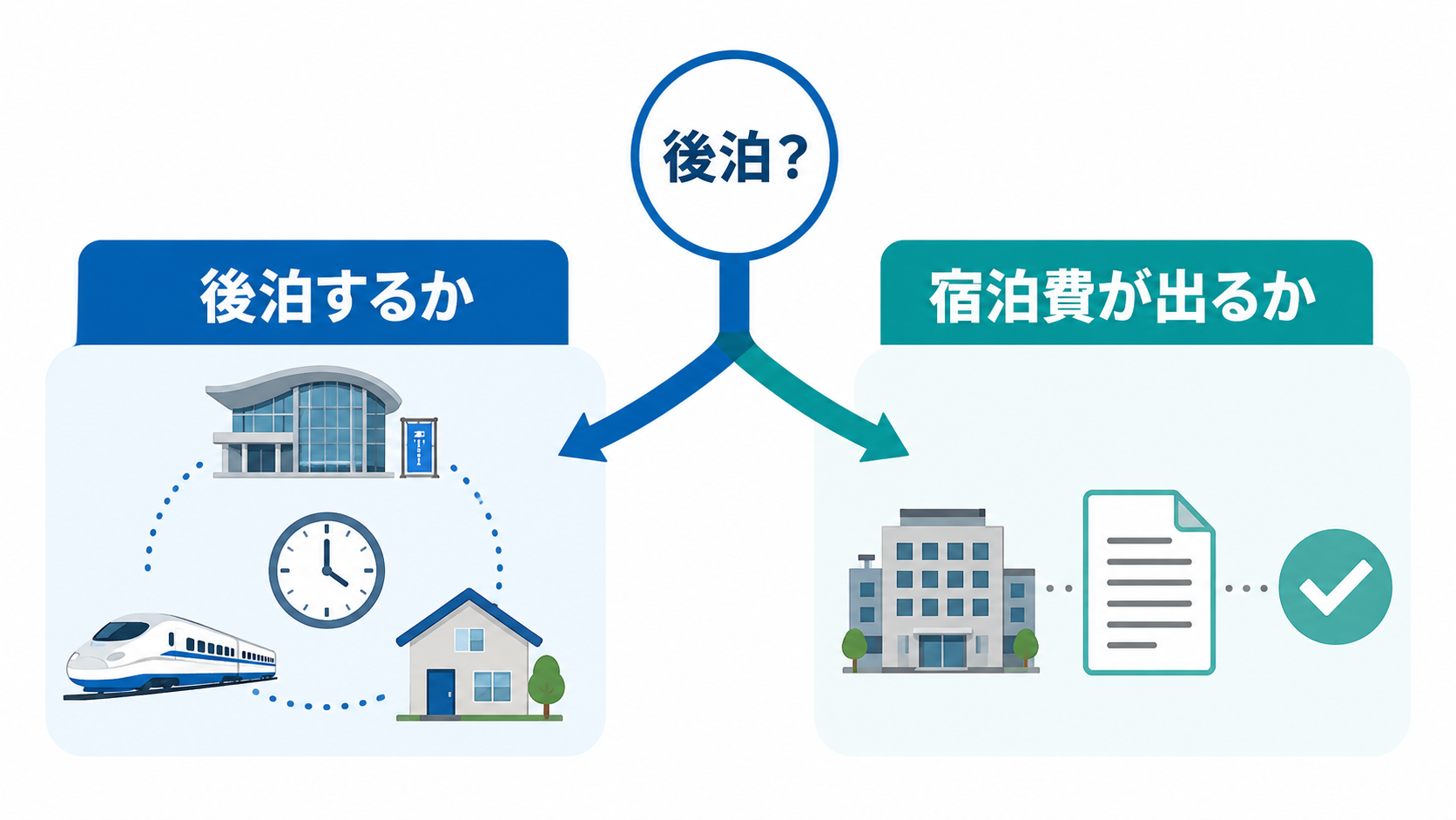 学会出張で後泊するかの判断と宿泊費が支給されるかの判断を分けて考える図