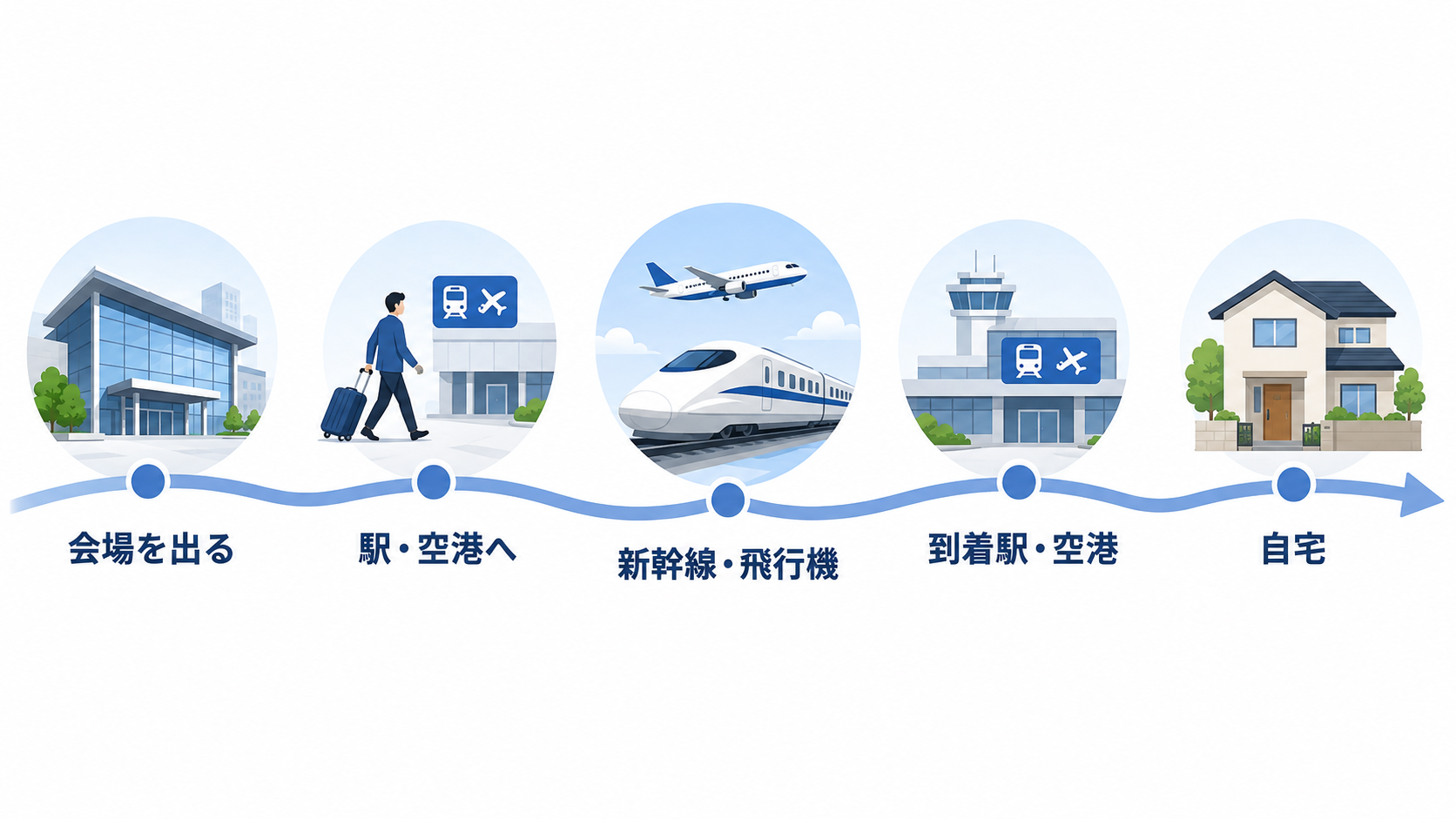 学会会場を出てから駅や空港、新幹線や飛行機を経て自宅まで帰る流れ