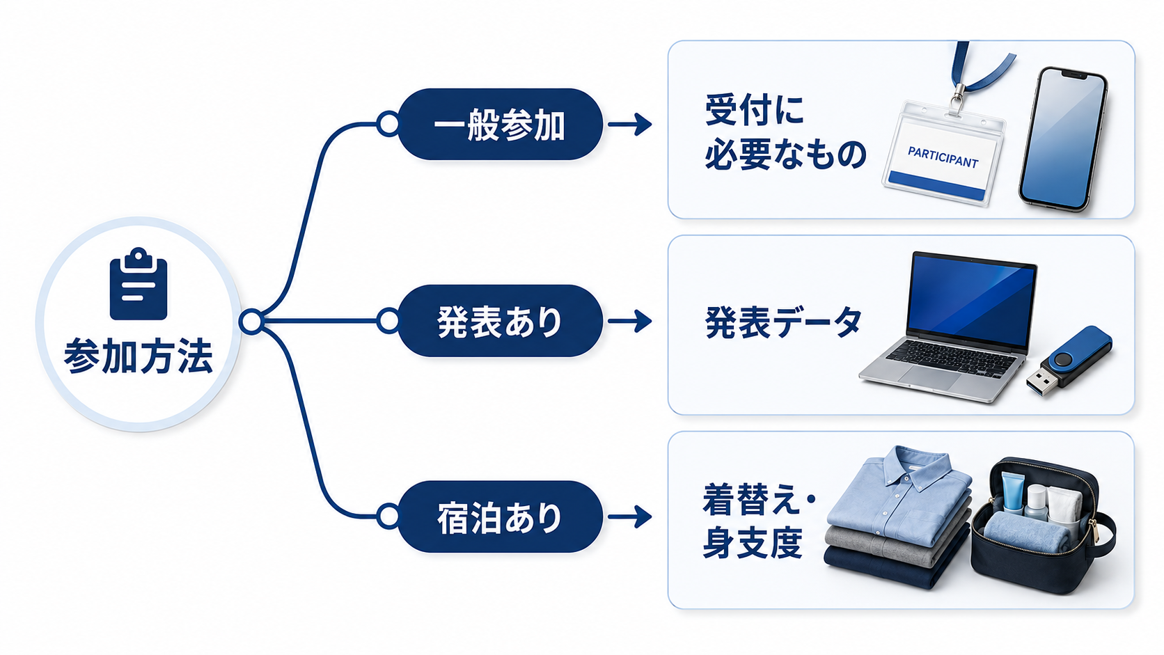 学会参加方法ごとに必要な持ち物の確認項目を分けた図