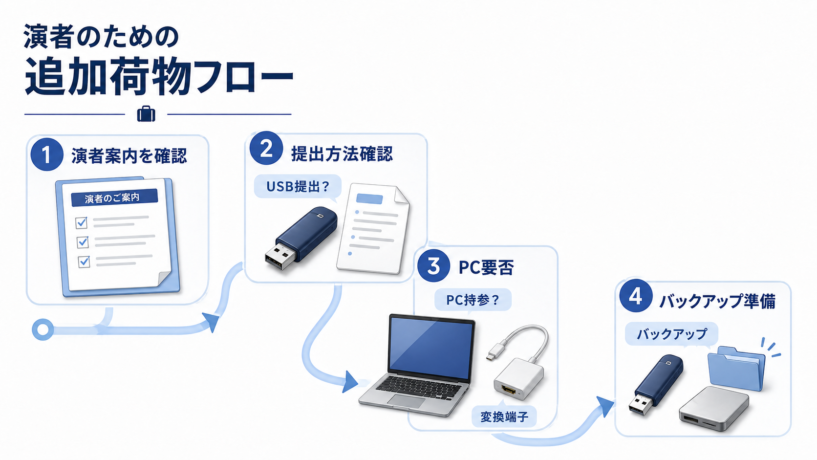 学会発表者が演者向け案内を確認して必要な持ち物を追加する流れの図