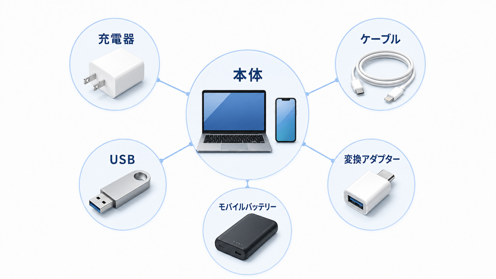 PCとスマートフォンに必要な充電器やケーブルをセットで整理した図