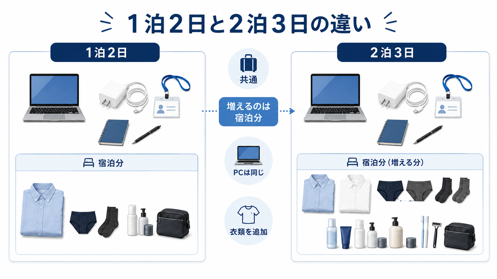 1泊2日と2泊3日で共通の持ち物と追加する持ち物を比較した図