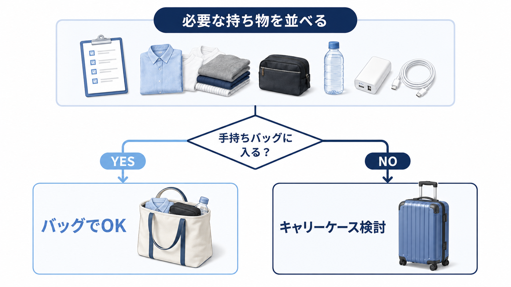 持ち物を決めてからバッグかキャリーケースかを選ぶ流れの図