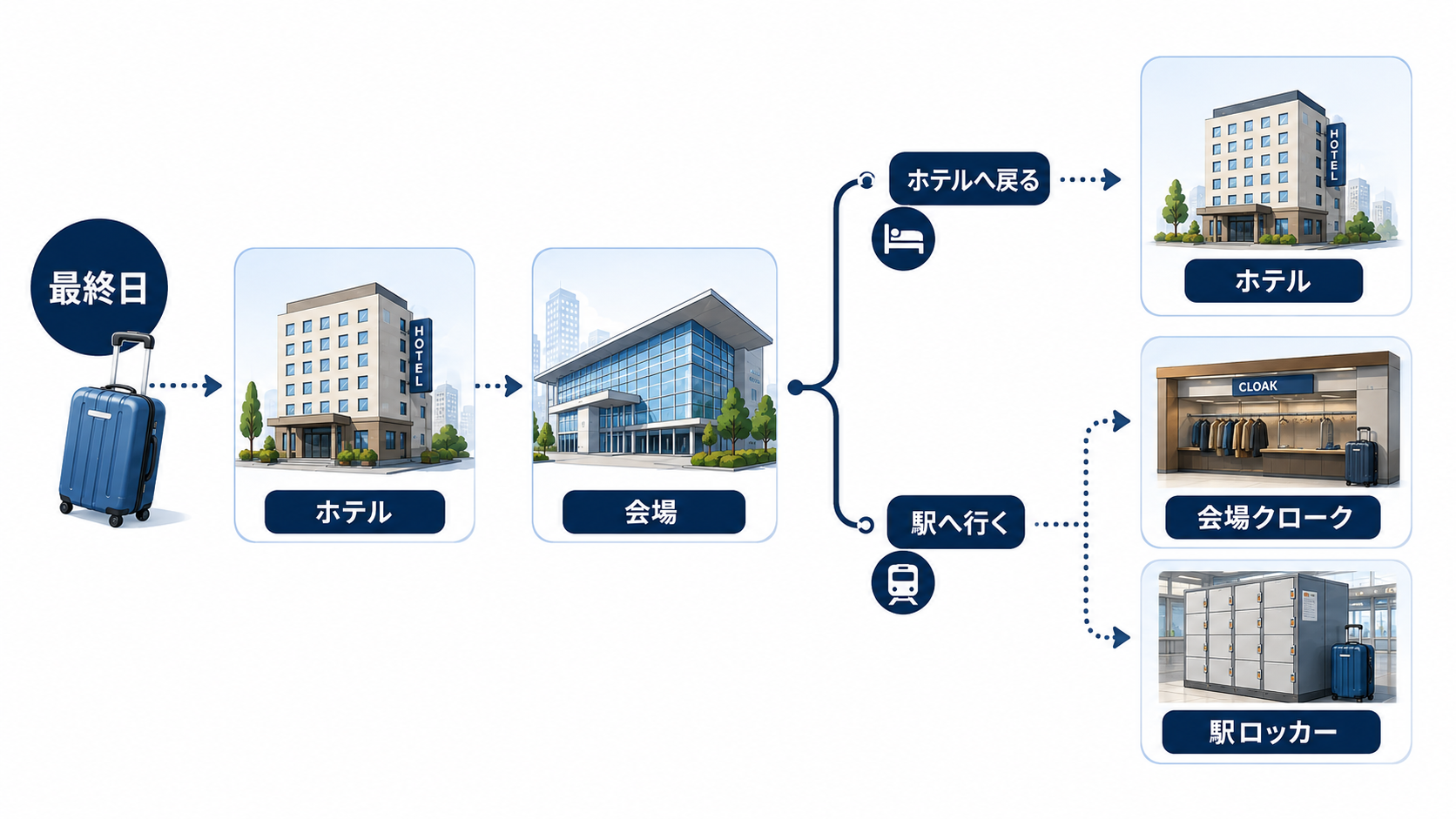 学会最終日の動線に合わせてキャリーケースの預け先を選ぶ図
