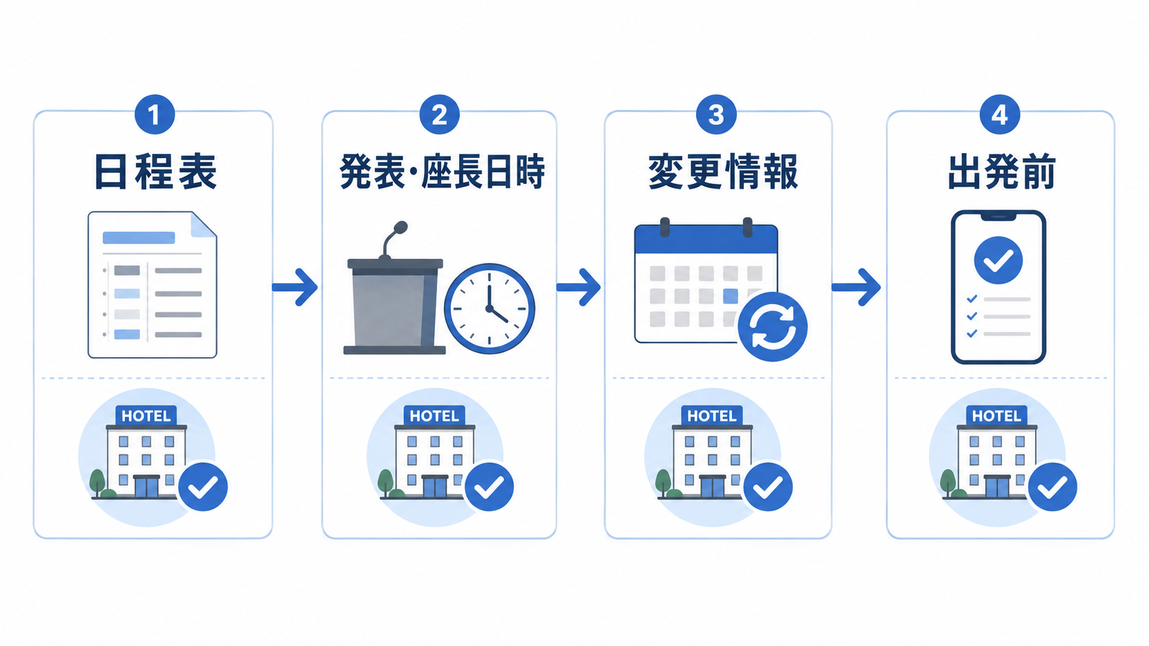 学会の日程表や発表日時などの更新に合わせてホテル予約を見直す流れ