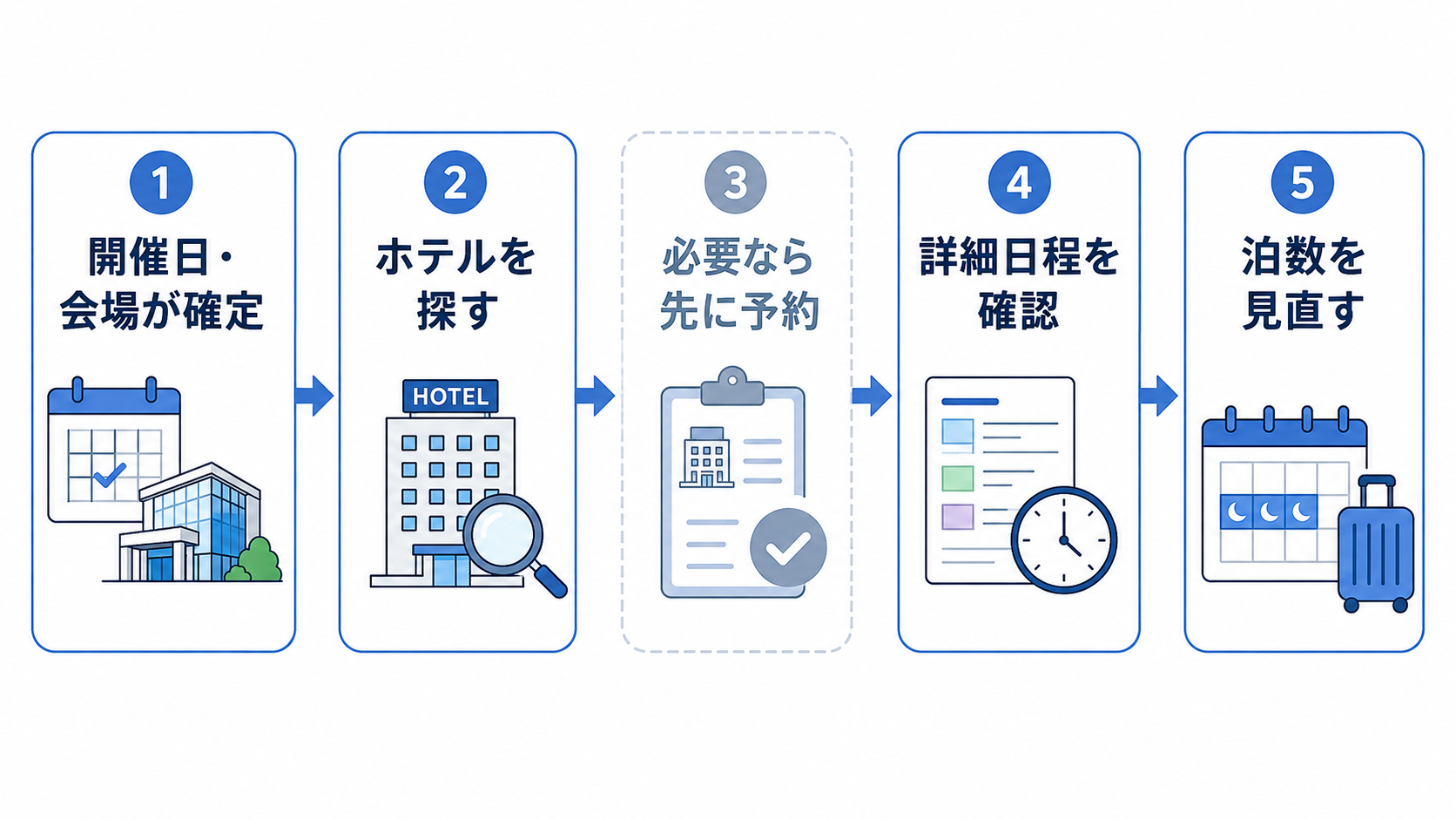学会の開催日・会場確定後にホテルを探し、詳細日程が分かってから泊数を見直す流れ