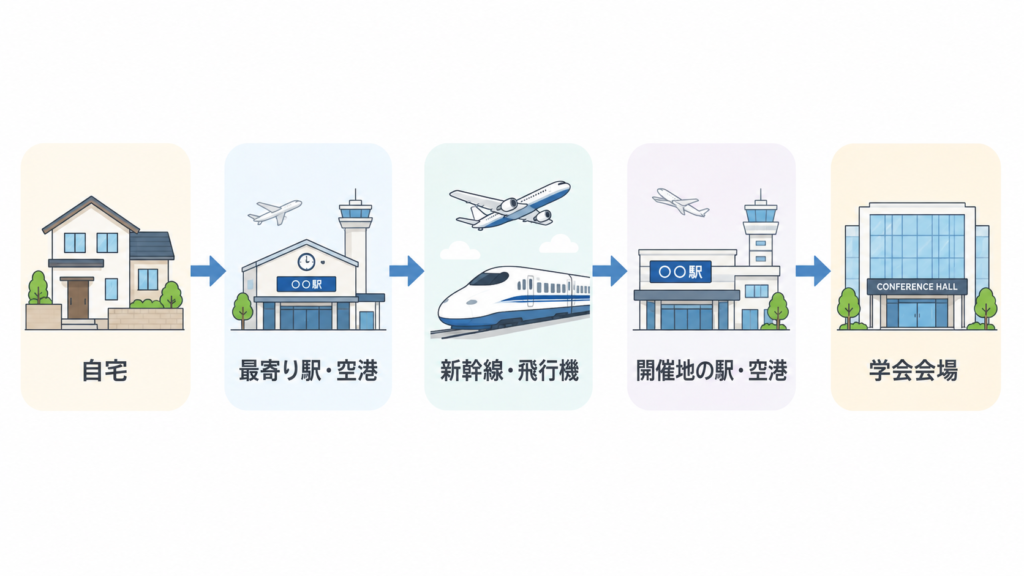 学会出張で自宅から最寄り駅、交通機関、開催地を経て学会会場まで確認する移動経路の図