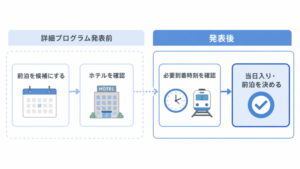 学会の詳細プログラム発表前は前泊を候補にし、発表後に必要到着時刻から前泊か当日入りかを決める流れ